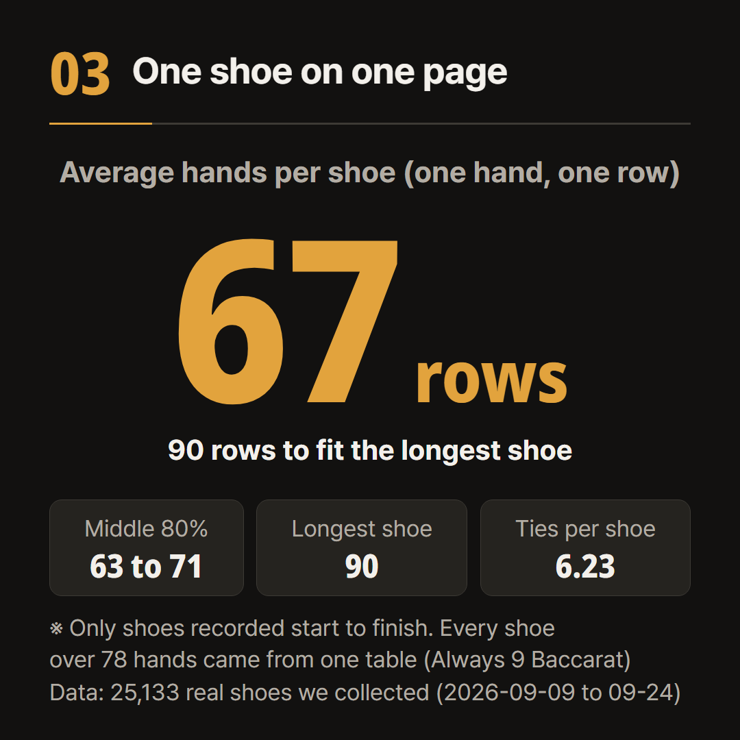 One hand is one row. Sized for the longest shoe, a whole shoe ends on a single page.