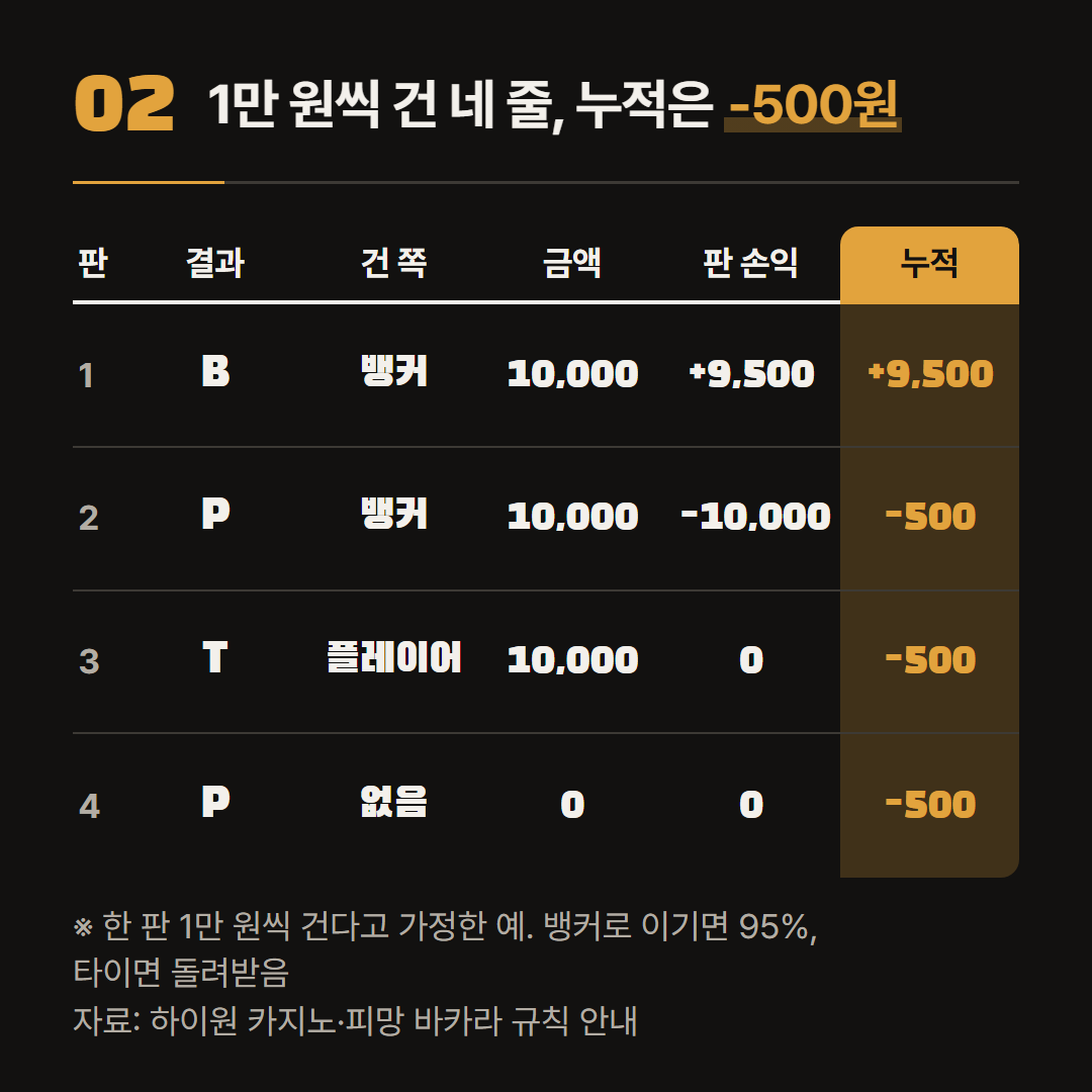 한 판에 1만 원씩 건다고 가정하고 채운 네 줄이다. 셋째 줄은 타이라서 판 손익이 0이다.