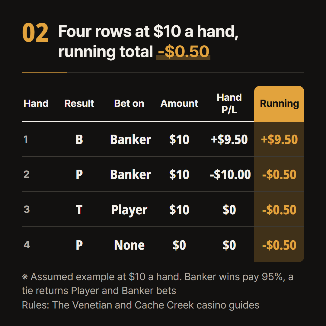 Four rows filled in on the assumption of $10 a hand. The third row is a tie, so its hand P/L is 0.