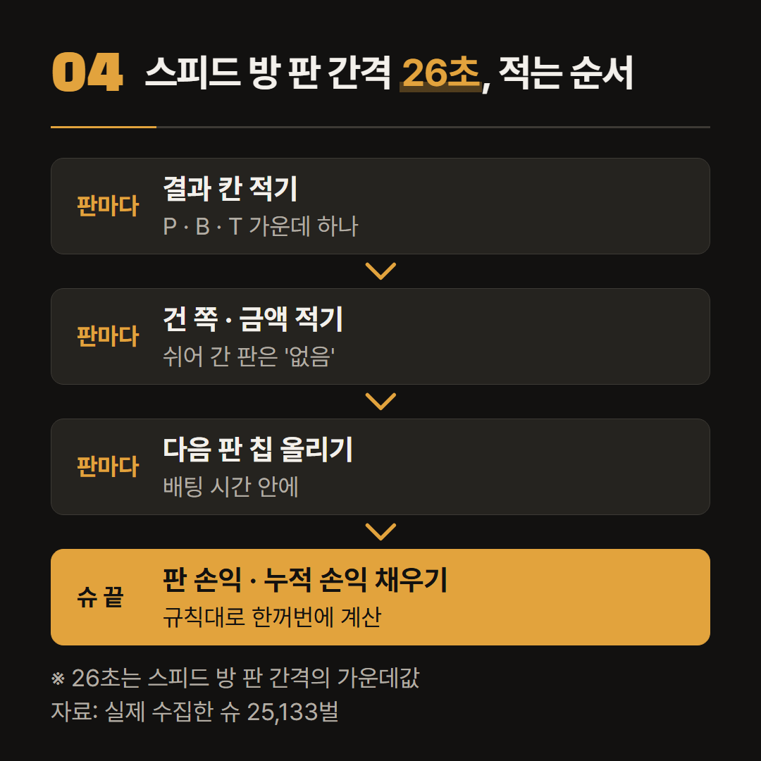 판이 도는 동안에는 앞의 세 칸만 적는다. 손익 두 칸은 슈가 끝난 뒤에 채운다.