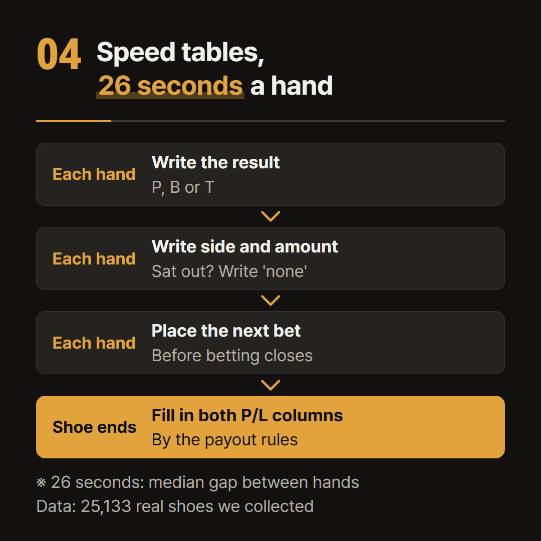 While hands are running, write only the first three columns. Fill in the two P/L columns after the shoe.