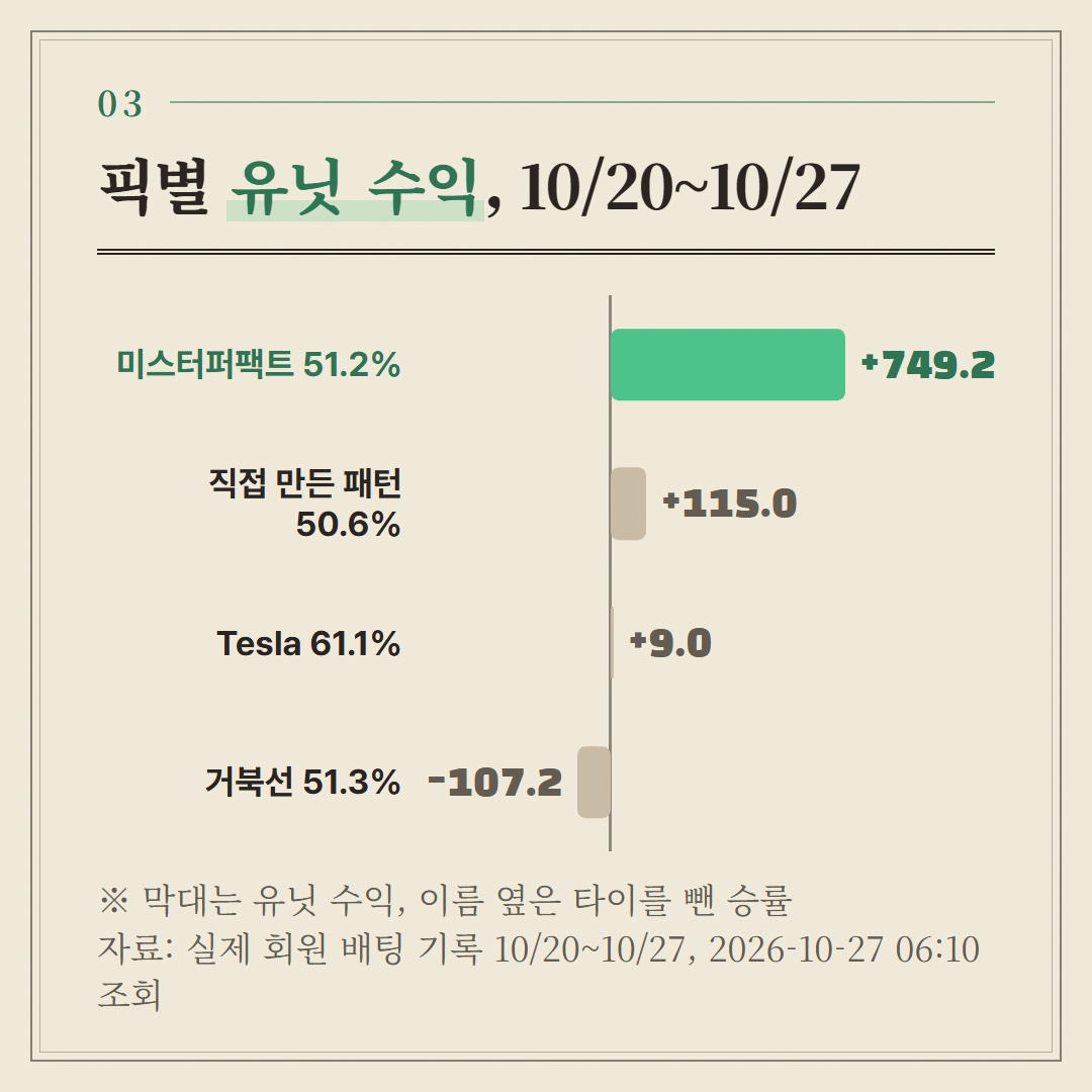 막대는 유닛 수익이고 이름 옆 숫자는 타이를 뺀 승률이다.