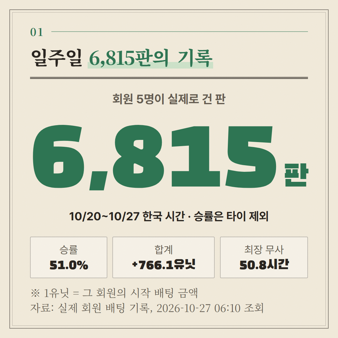 10월 20일부터 27일까지 회원 5명이 건 판을 하나도 빼지 않고 더한 값이다.