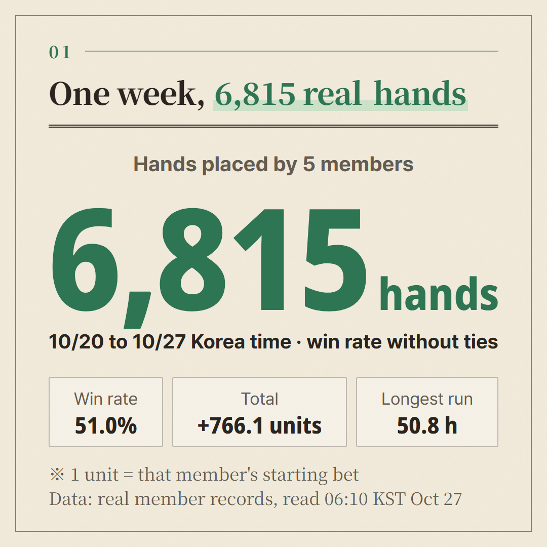 Everything the five members staked between October 20 and 27, nothing filtered out.