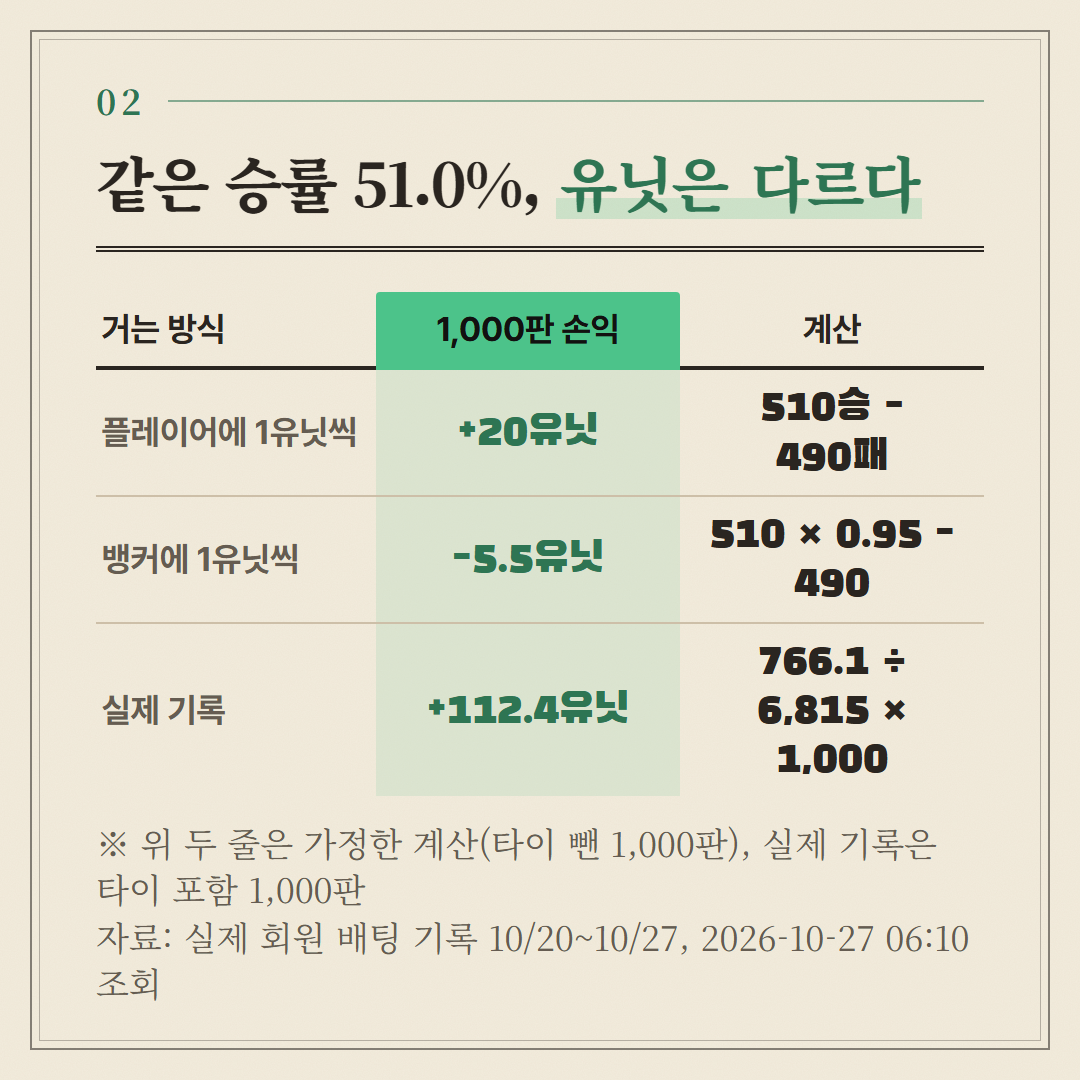1유닛씩 똑같이 거는 두 줄은 가정한 계산이고, 마지막 줄만 실제 기록이다.