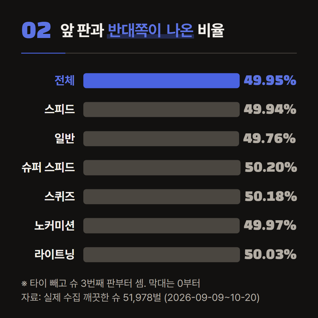 방 종류별로 앞 판과 반대쪽이 나온 비율. 표본이 작은 방일수록 흔들림 폭이 넓다.