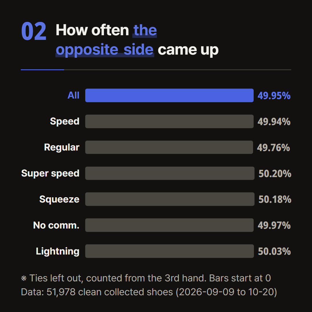 How often the opposite side of the last hand came up, by room type. Smaller samples have wider noise bands.