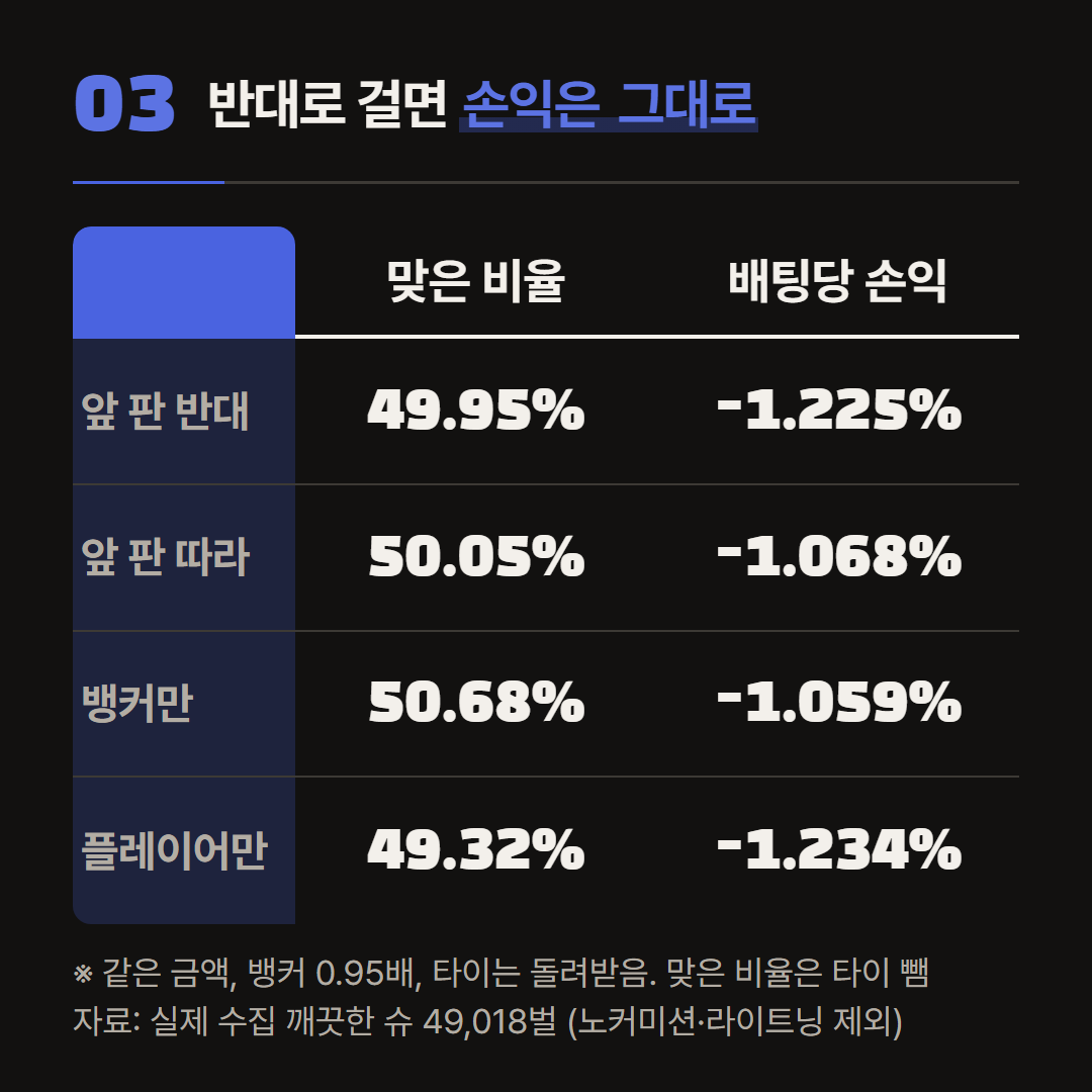 배팅 한 번에 평균으로 남는 손익. 타이 판도 한 번으로 셌다.