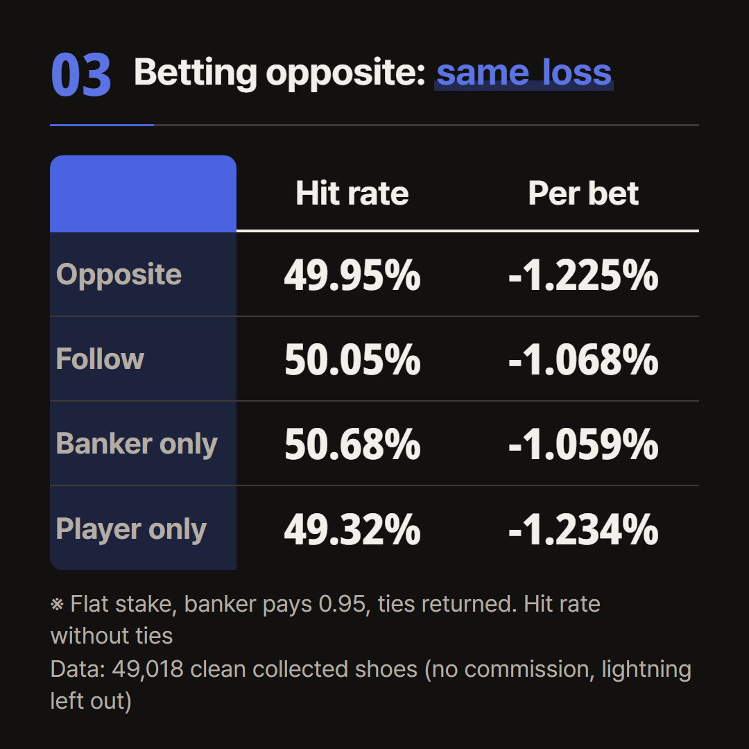Average result per bet. Tie hands are counted as a bet too.
