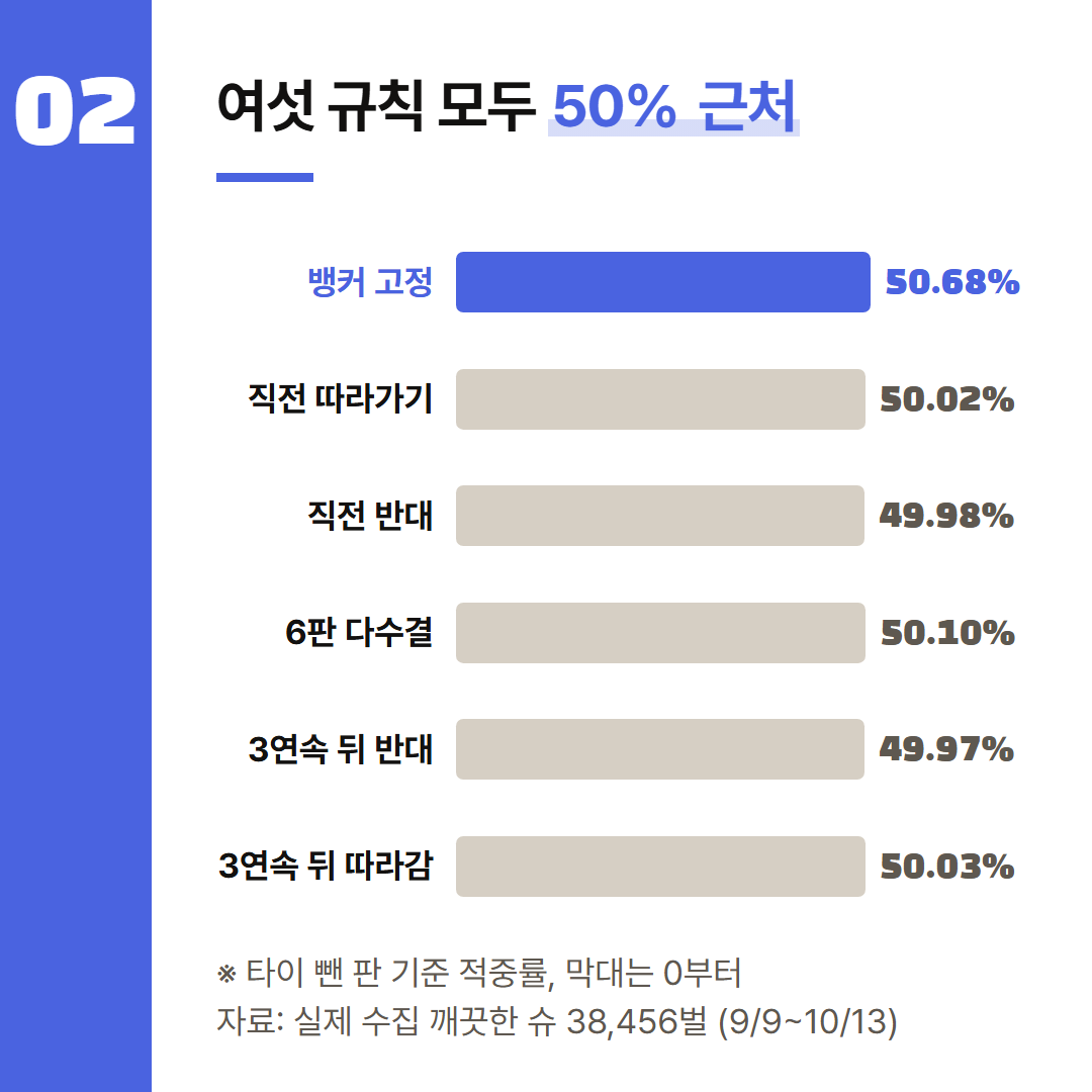 규칙별 적중률. 막대는 0부터 그렸다.