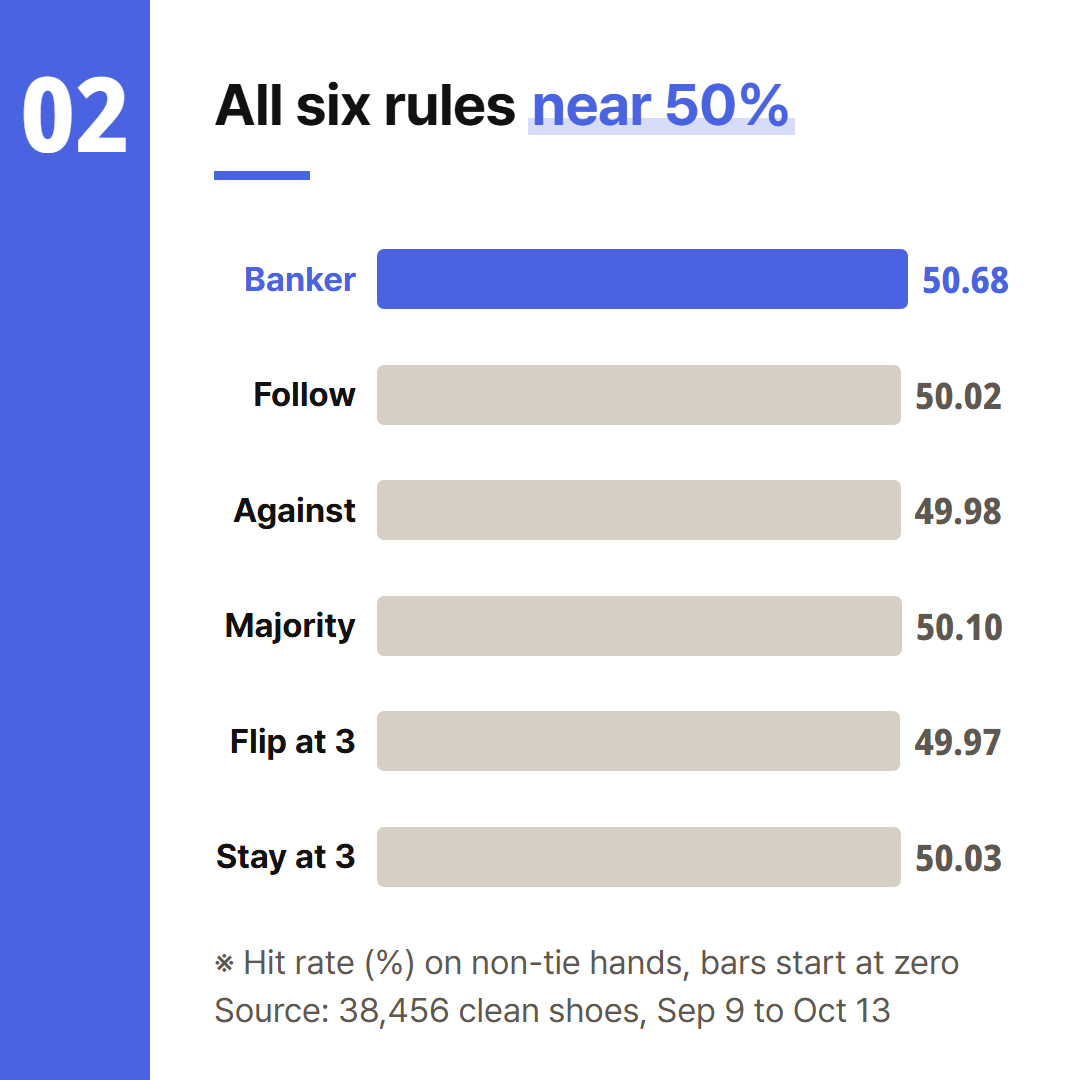 Hit rate by rule. Bars start at zero.