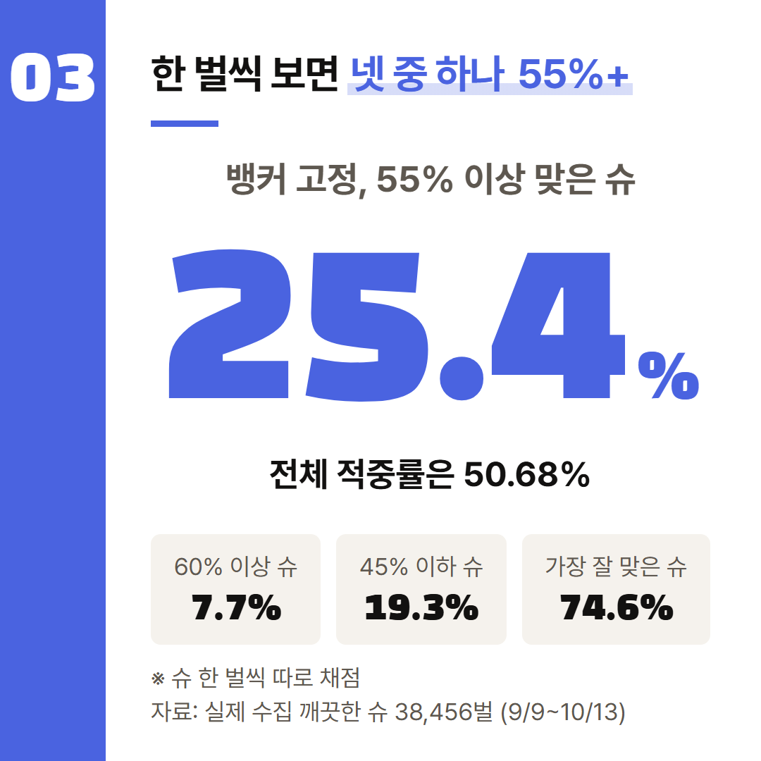 뱅커만 고른 시트를 슈 한 벌씩 따로 채점했을 때. 전체 적중률은 50.68%다.
