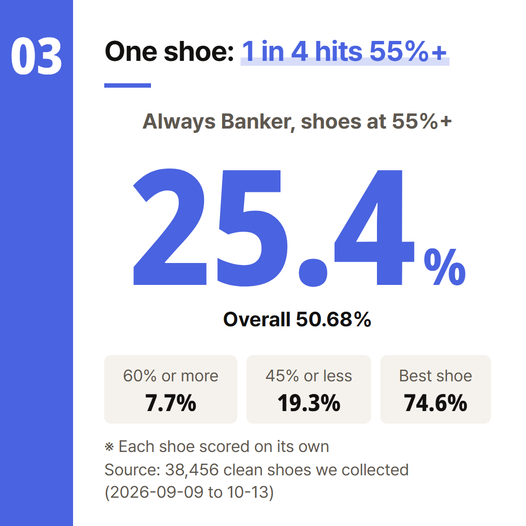 The always Banker sheet scored one shoe at a time. Overall it hits 50.68%.
