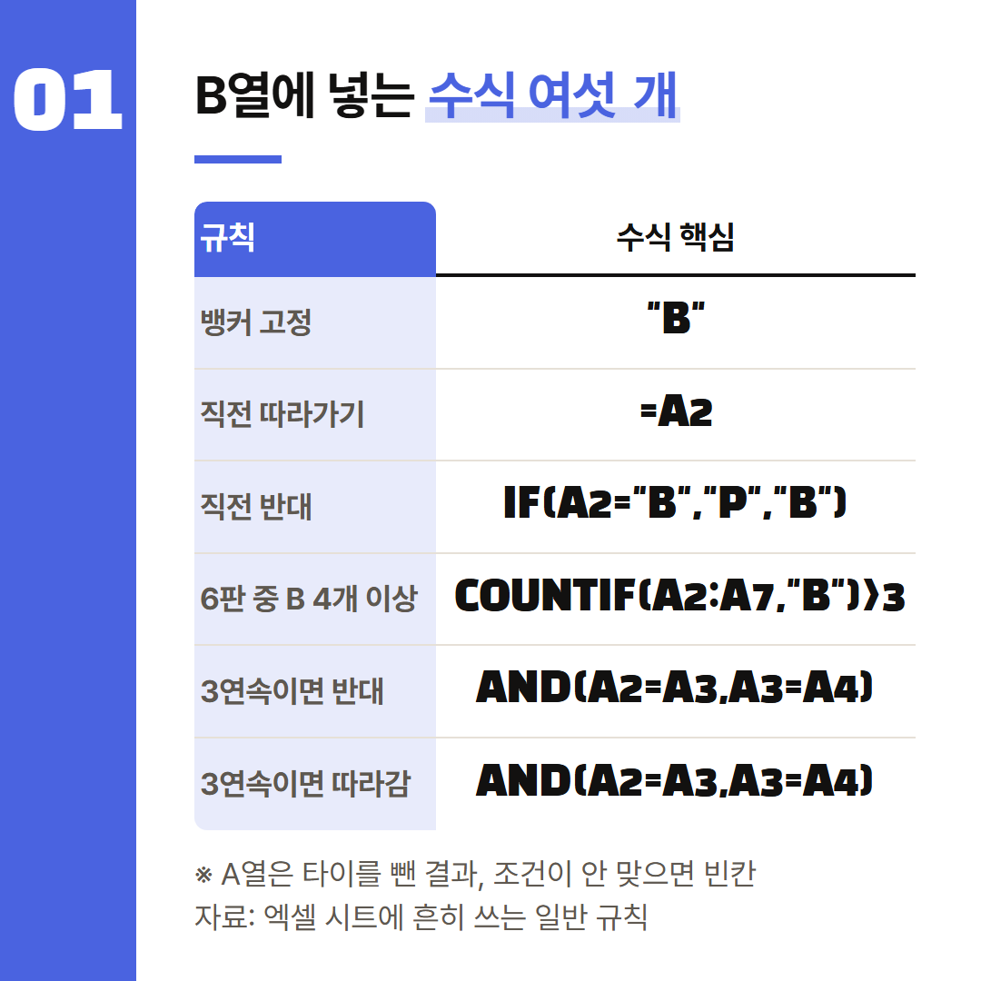 결과를 A2부터 적었을 때 B열에 넣는 수식. 다수결은 B8, 3연속은 B5부터 쓴다.