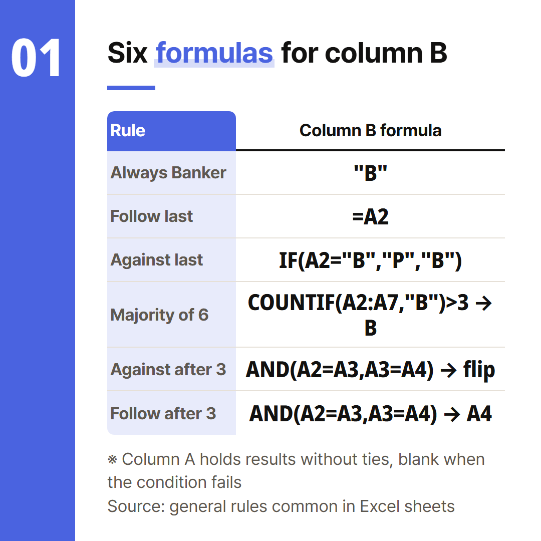 Formulas for column B when results start at A2. Majority starts at B8, the 3 in a row rules at B5.