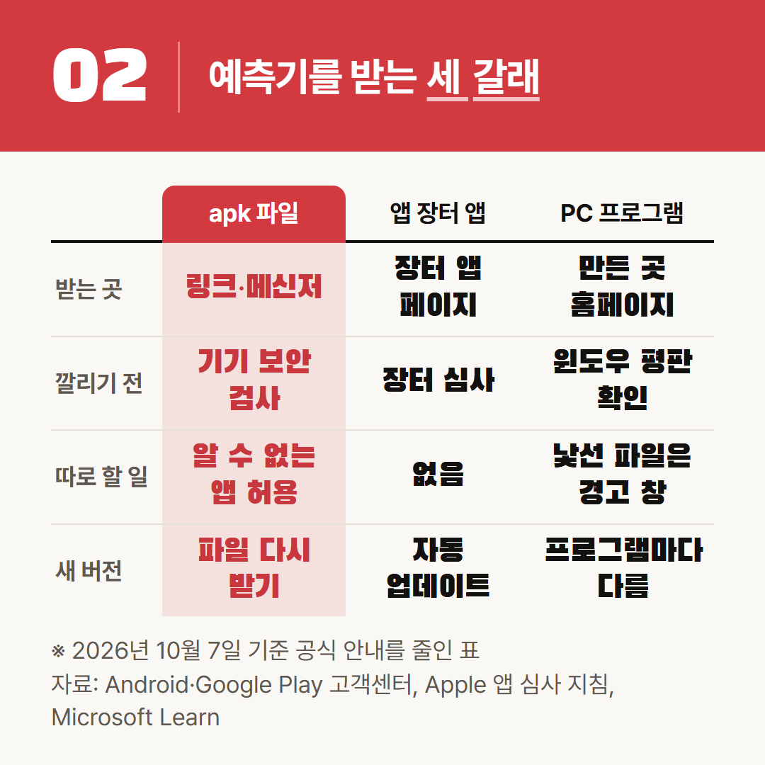 같은 예측기라도 어느 길로 받느냐에 따라 설치 전에 거치는 확인이 다르다.