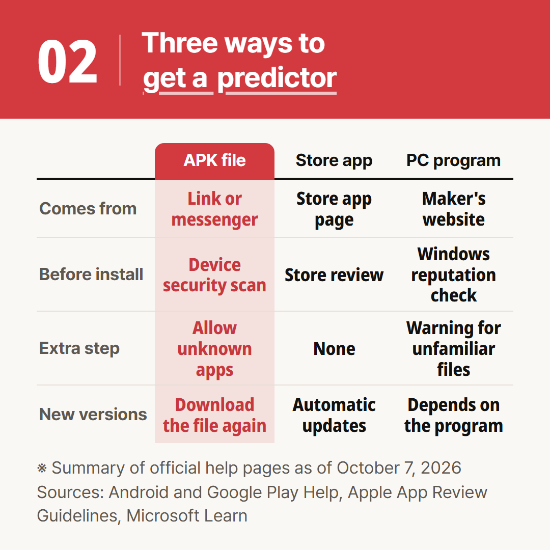 The same predictor goes through different checks depending on how you get it.