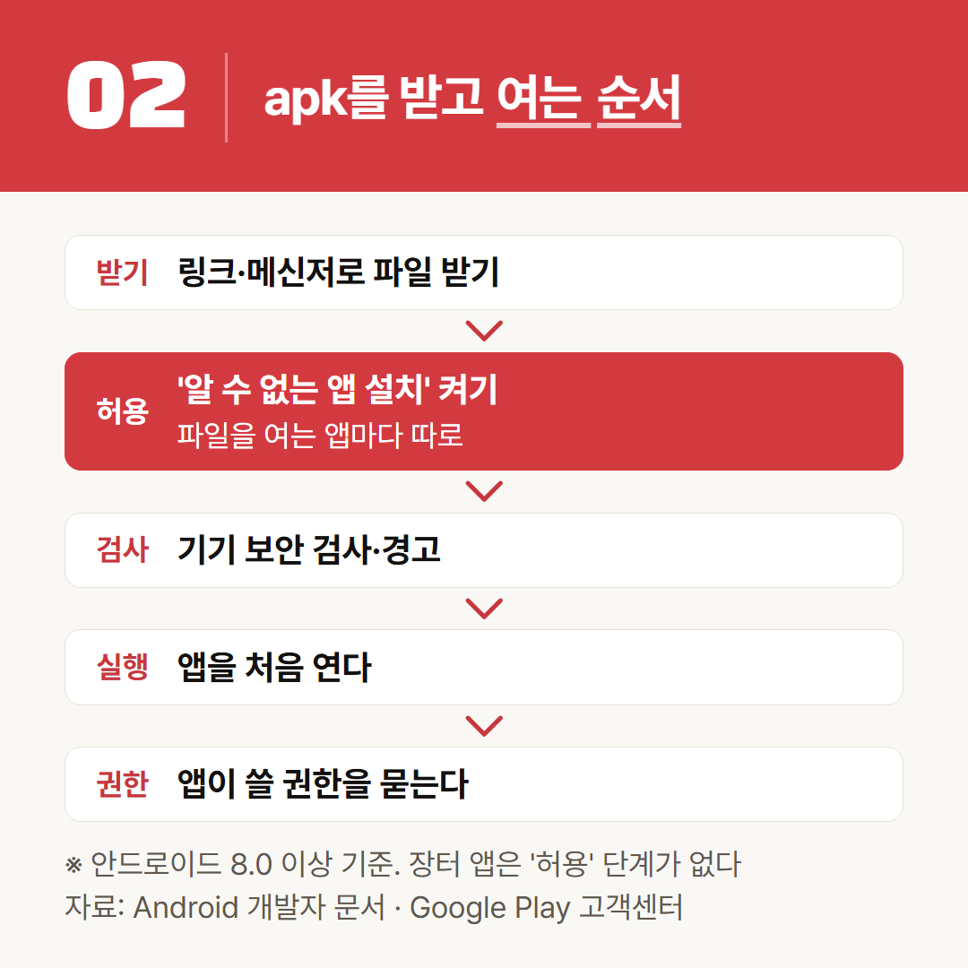apk는 받기와 실행 사이에 허용과 검사가 끼어든다. 장터 앱에는 앞의 허용 단계가 없다.