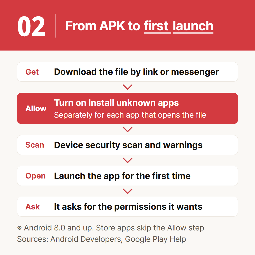 An APK adds an allow step and a scan between download and launch. A store app skips the allow step.