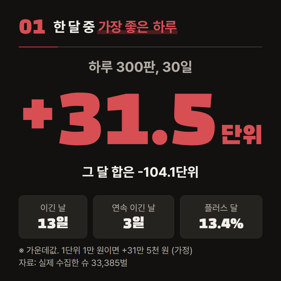 하루 300판, 30일을 한 달로 셌다. 1단위 1만 원은 가정이다.