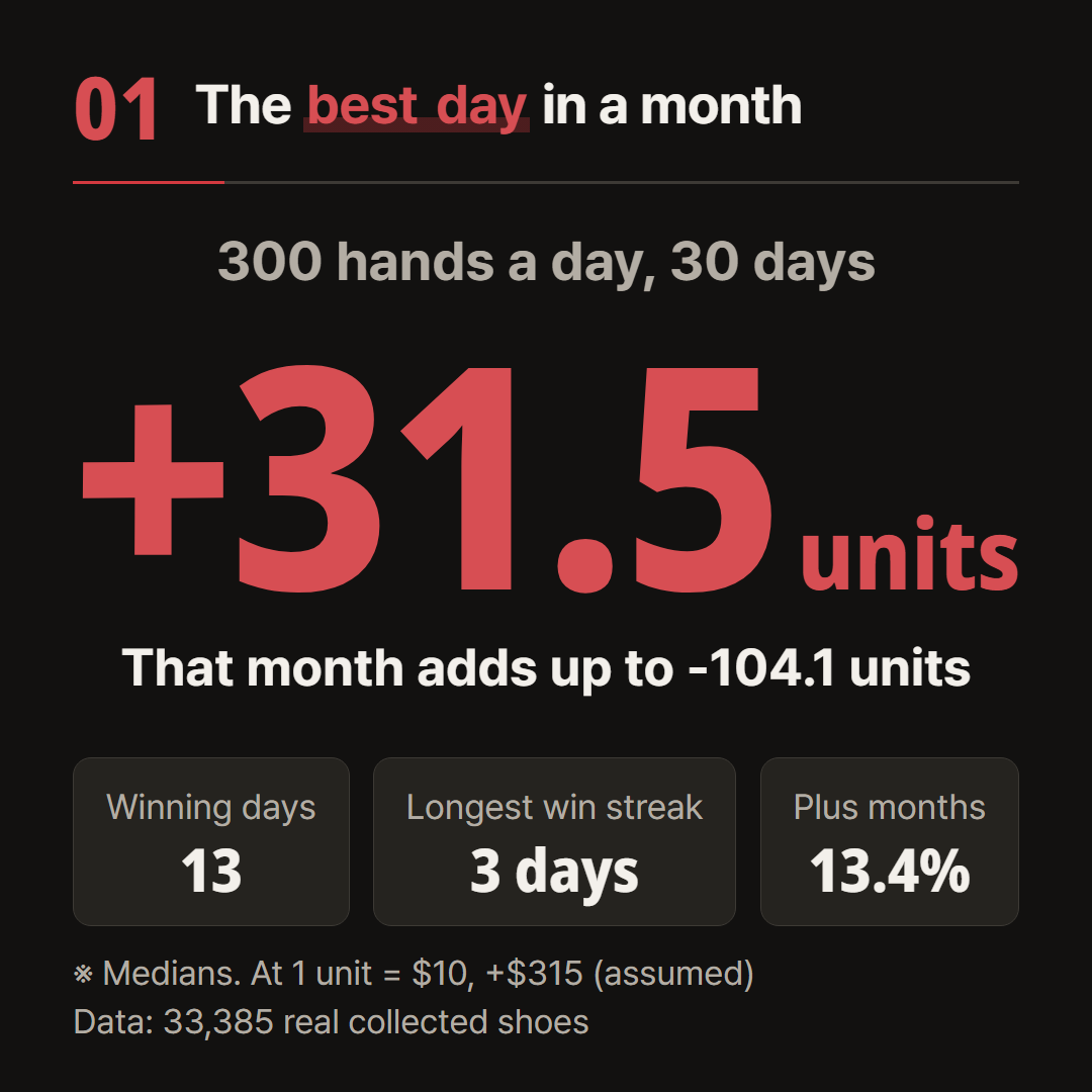 300 hands a day, 30 days to a month. 1 unit = $10 is an assumption.