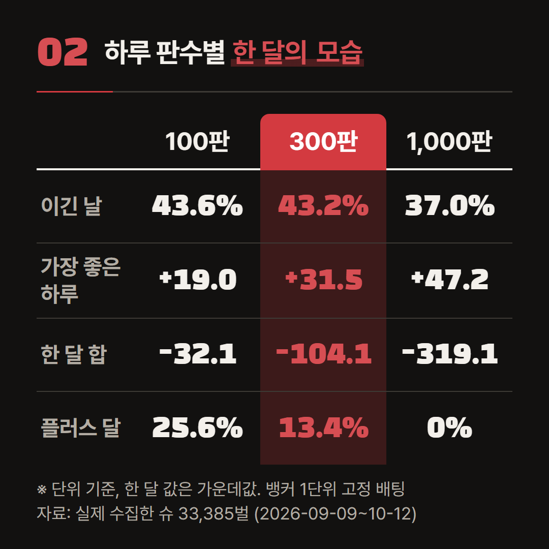 숫자는 단위 기준이고 한 달 값은 가운데값이다. 실제 수집한 슈 33,385벌.