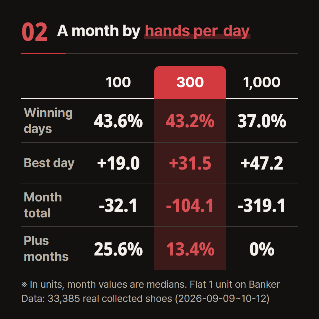 Values in units, month values are medians. 33,385 real collected shoes.