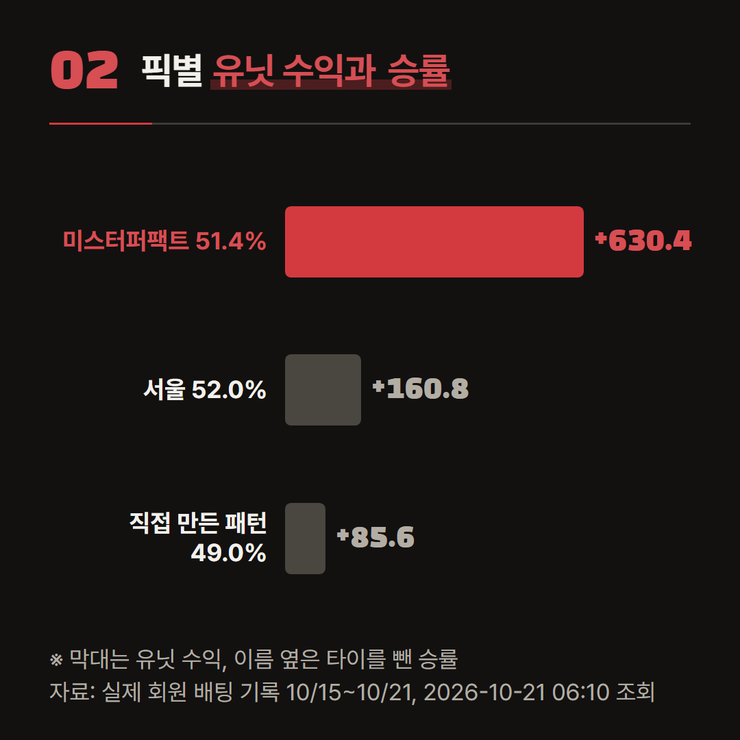 막대 길이는 유닛 수익이고, 이름 옆 숫자는 타이를 뺀 승률이다.