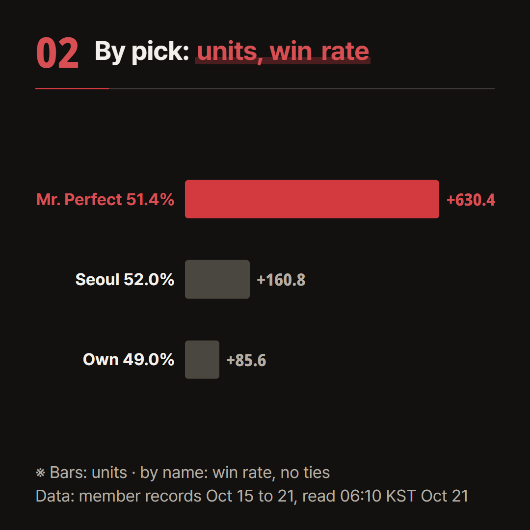 Bar length is profit in units, the number by each name is the win rate without ties, and Own means Members' own patterns.