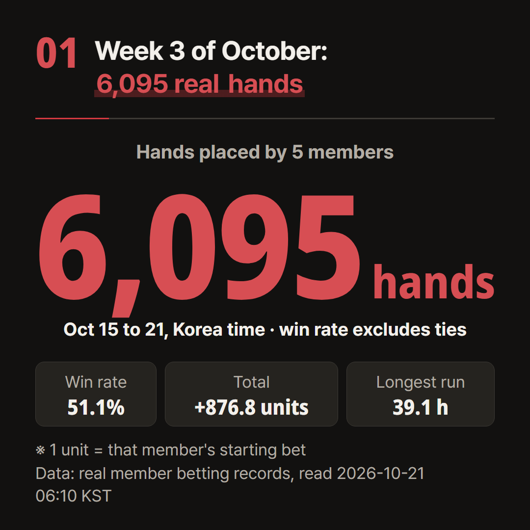Every hand placed by the 5 members from October 15 to 21, added together.