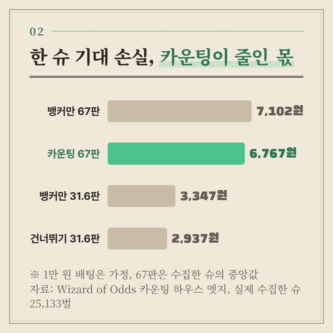 1만 원 배팅은 가정이고 67판은 수집한 슈의 중앙값이다. 하우스 엣지는 공개된 카운팅 계산 값을 썼다.