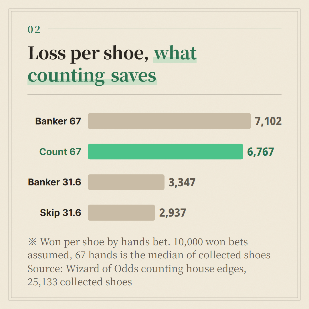 The 10,000 won bet is an assumption and 67 hands is the median of collected shoes. House edges come from the published counting analysis.