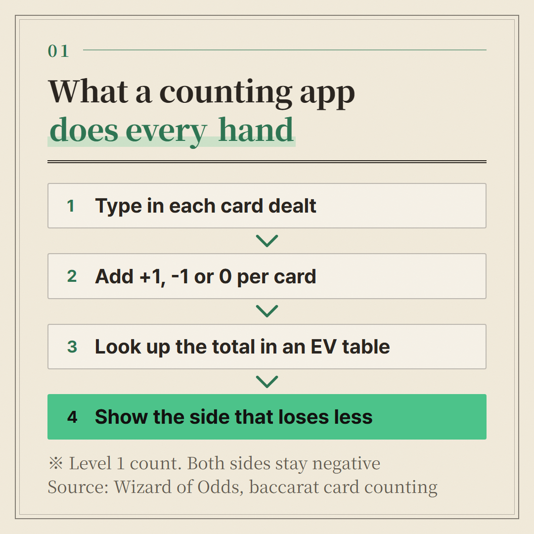 The steps of the Level 1 count. Finer counts follow the same steps.