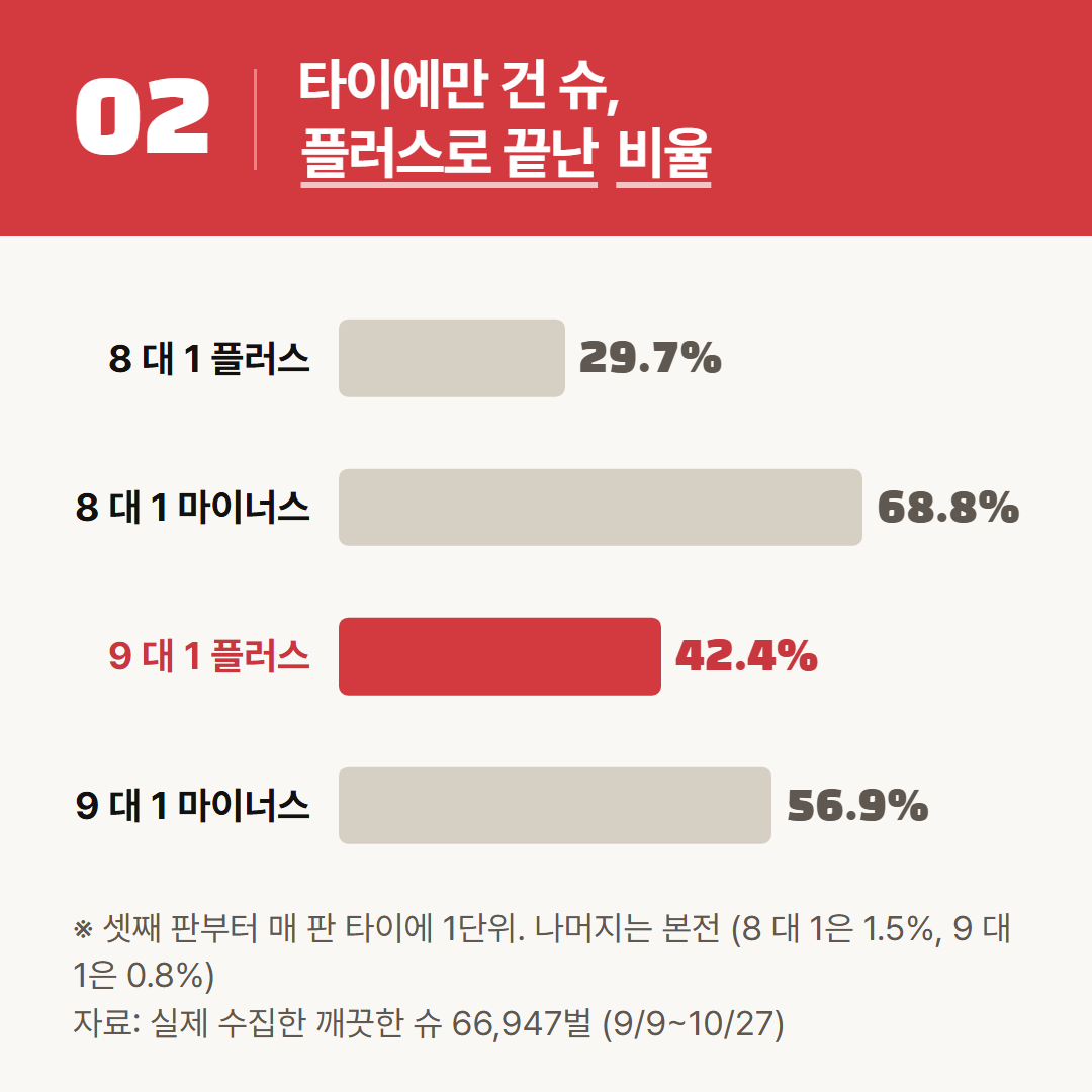 깨끗한 슈 66,947벌에서 셋째 판부터 매 판 타이에 1단위를 건 결과. 슈가 끝났을 때 남은 쪽으로 나눴다.