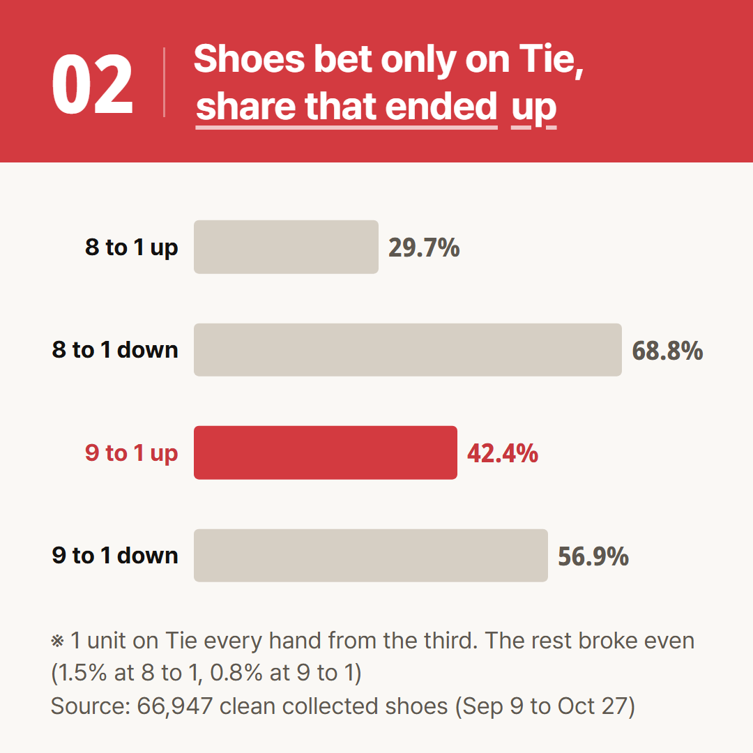 1 unit on Tie every hand from the third hand of each of 66,947 clean shoes, sorted by where the shoe finished.
