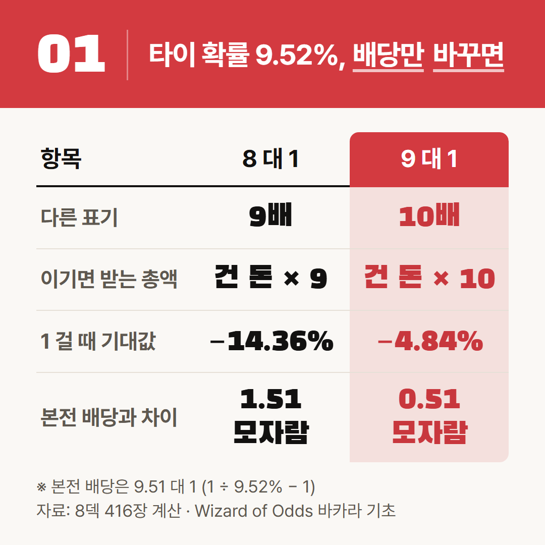 확률은 9.52%로 같고 배당만 바꿨다. 본전 배당은 기대값이 0이 되는 지점이다.