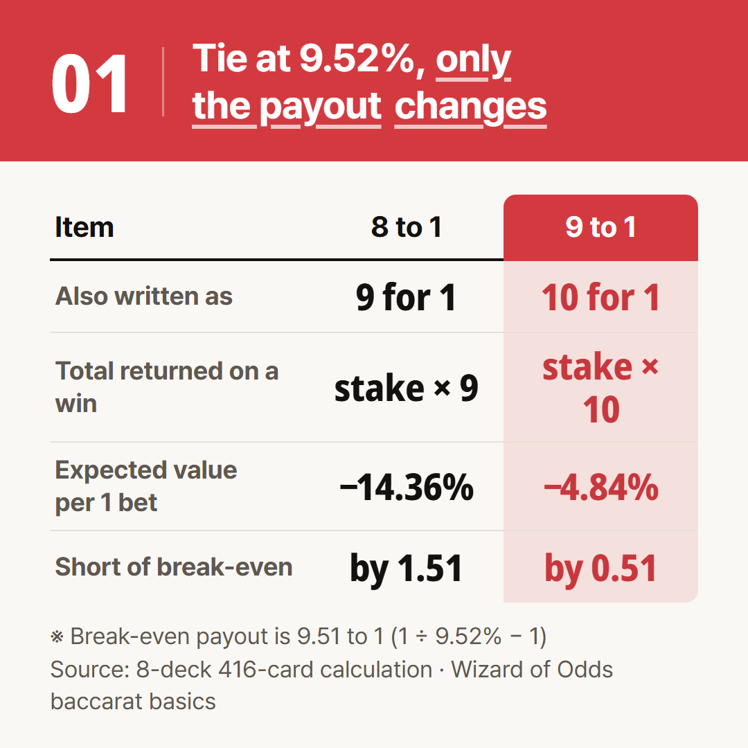 The chance stays at 9.52% and only the payout changes. Break-even is the payout where expected value is zero.
