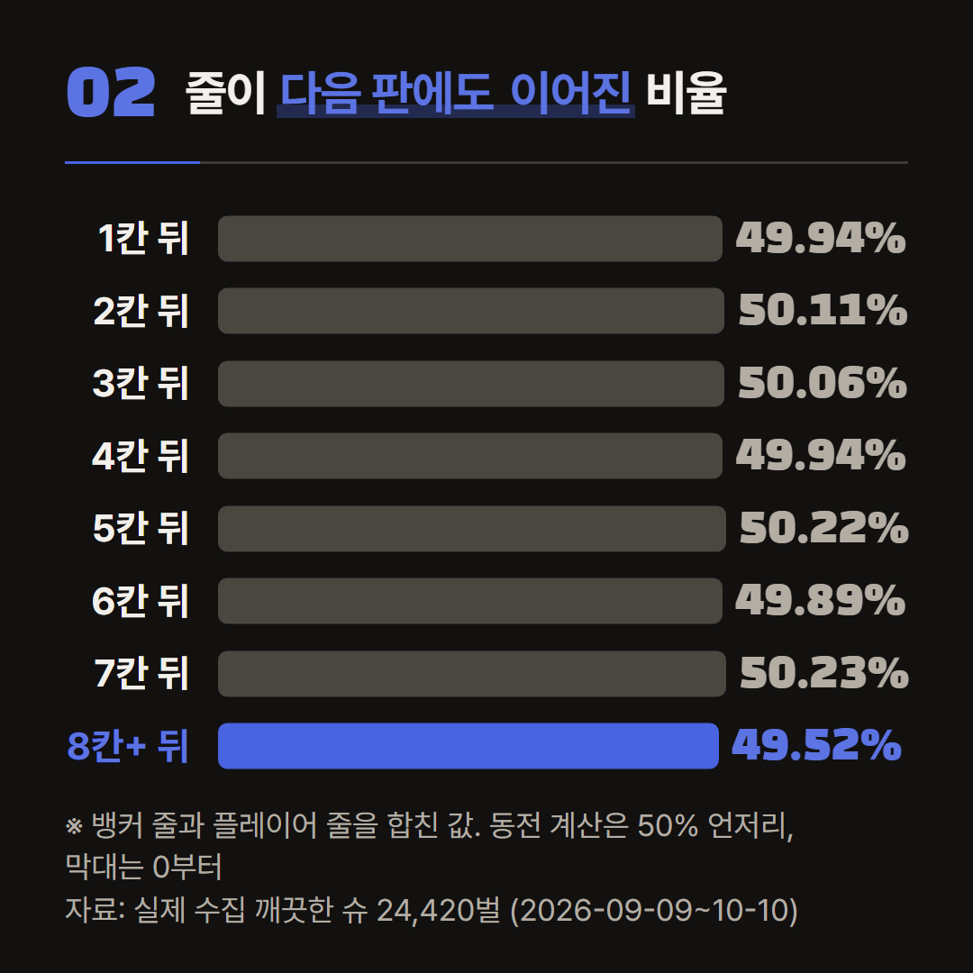 뱅커 줄과 플레이어 줄을 합친 값. 8칸 이상은 9,998번이라 흔들림이 약 ±1%포인트다.