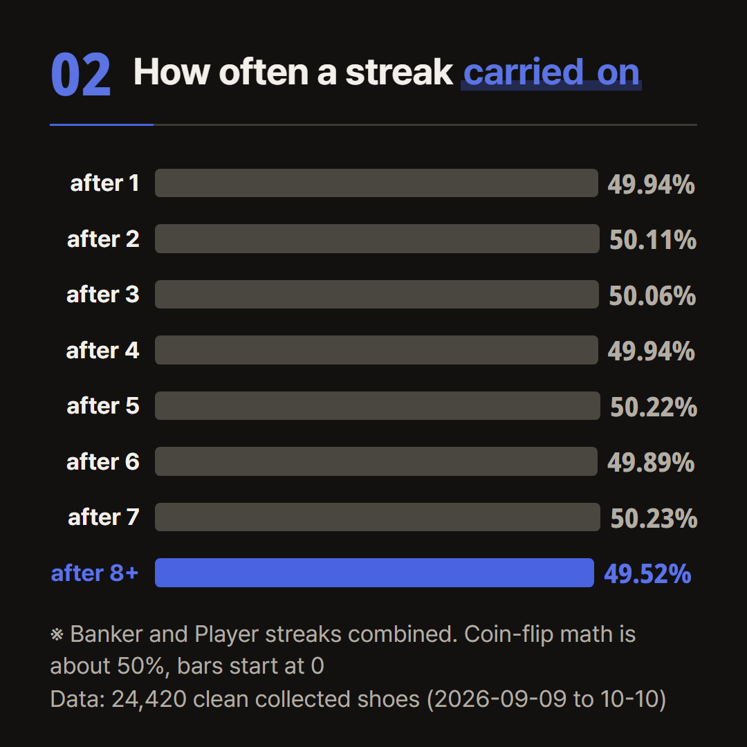 Banker and Player streaks combined. There were 9,998 cases of 8 or more, so the noise is about ±1 point.