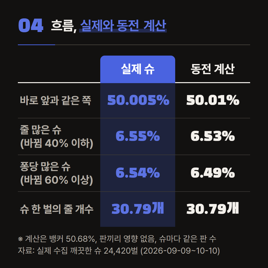 계산값은 각 슈의 판 수로 동전 던지기를 했을 때 그 범위에 들 확률이다.