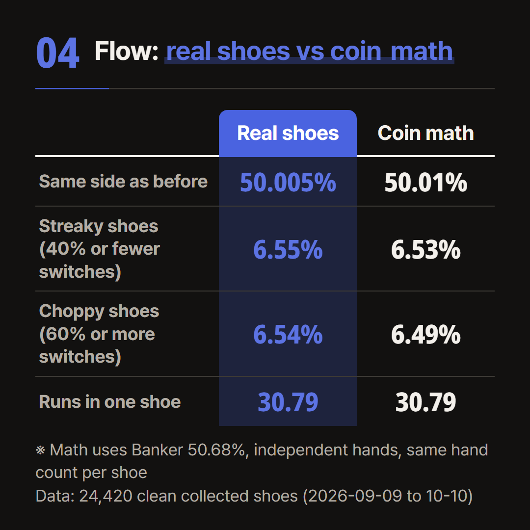The math column is the chance that a coin flipped as many times as each shoe has hands lands in that range.