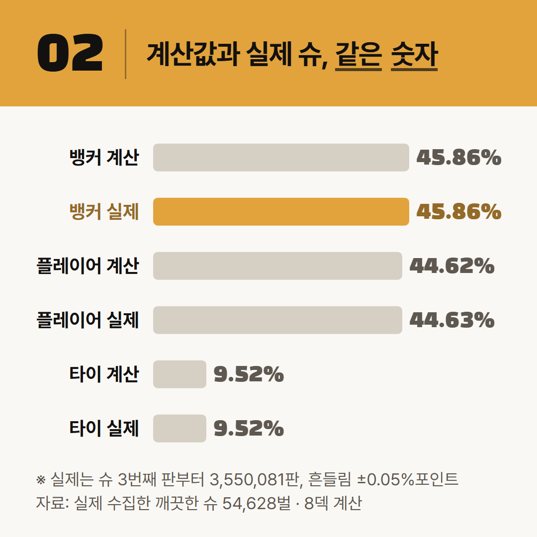 8덱 계산값과 실제 수집한 슈에서 센 비율. 둘 사이 차이는 0.01%포인트 안이다.