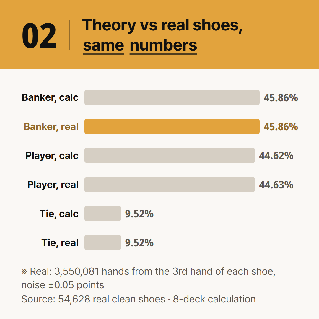 The 8-deck calculation next to the share counted in real shoes. The gaps are within 0.01 points.