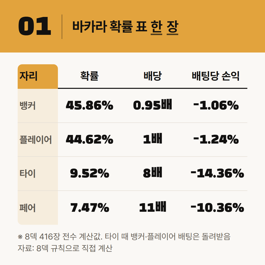 자리별 확률, 배당, 배팅당 손익. 8덱 416장을 전부 돌린 계산값이다.
