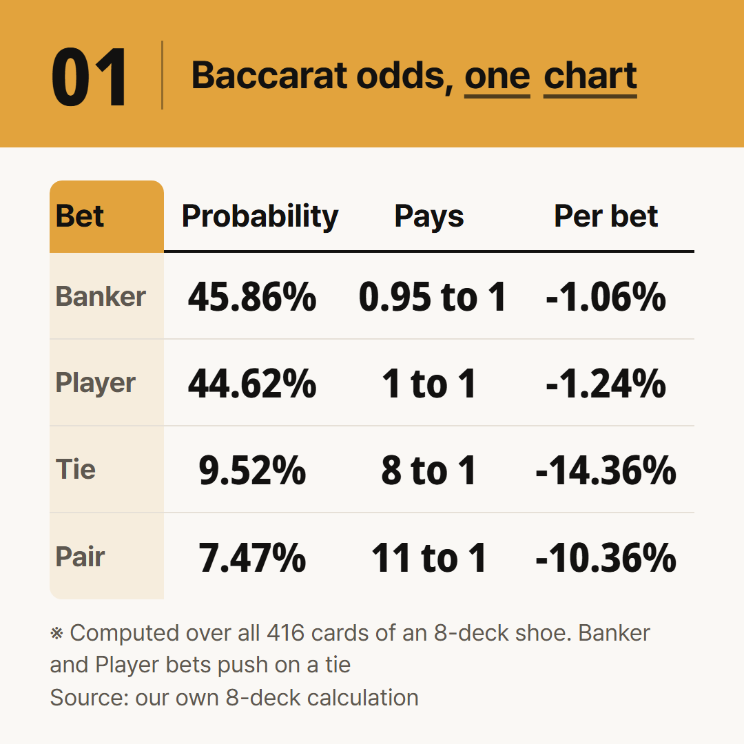 Probability, payout and loss per bet for each position, computed over all 416 cards of an 8-deck shoe.