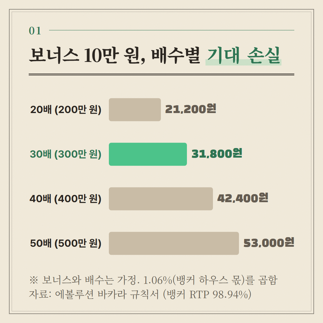 보너스 10만 원과 배수는 가정이다. 뱅커에만 건다고 보고 1.06%를 곱했다.