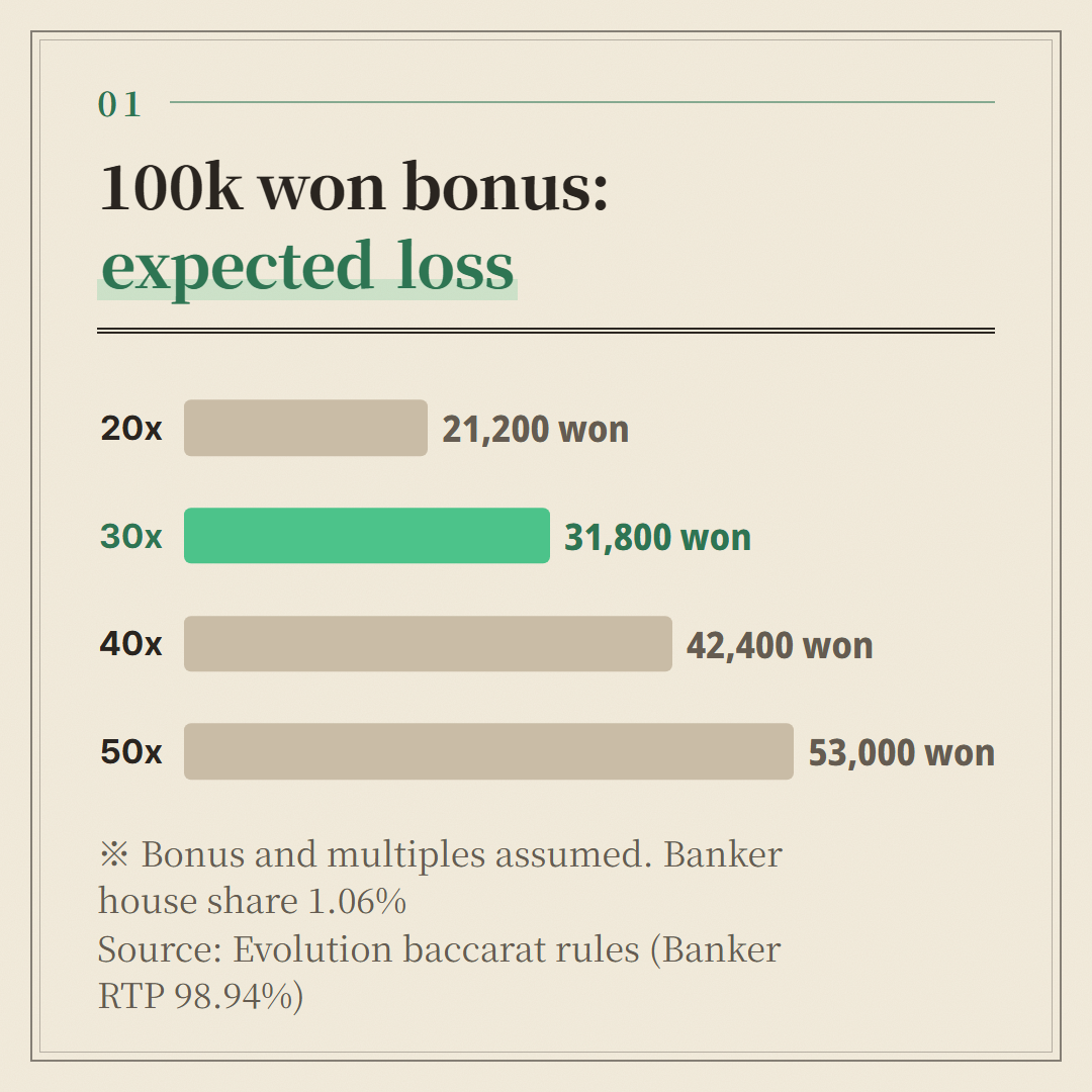The 100,000 won bonus and the multiples are assumptions. Banker bets only, multiplied by 1.06%.