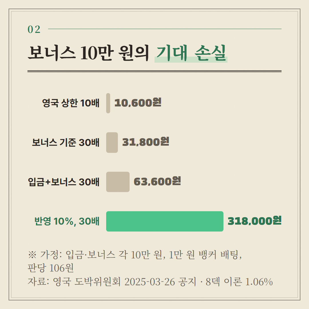 1만 원 뱅커 배팅에 판당 106원을 곱한 기대 손실이다. 입금액, 보너스, 배수, 반영 비율은 모두 가정이다.