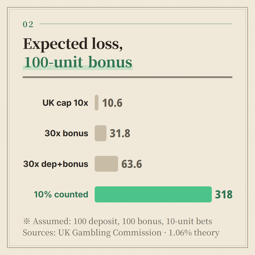 Expected loss at 1.06% per hand on 10-unit Banker bets. Deposit, bonus, multiple and contribution rate are all assumptions.