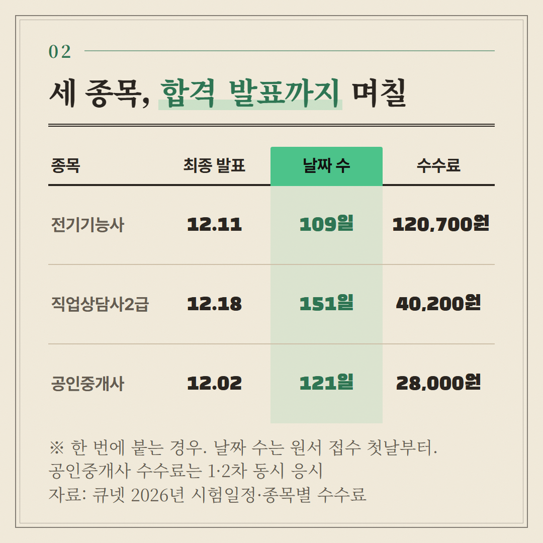 세 종목 모두 2026년 큐넷 공식 일정과 수수료다. 필기나 1차에서 떨어지면 다음 회차로 넘어가 날짜가 늘어난다.
